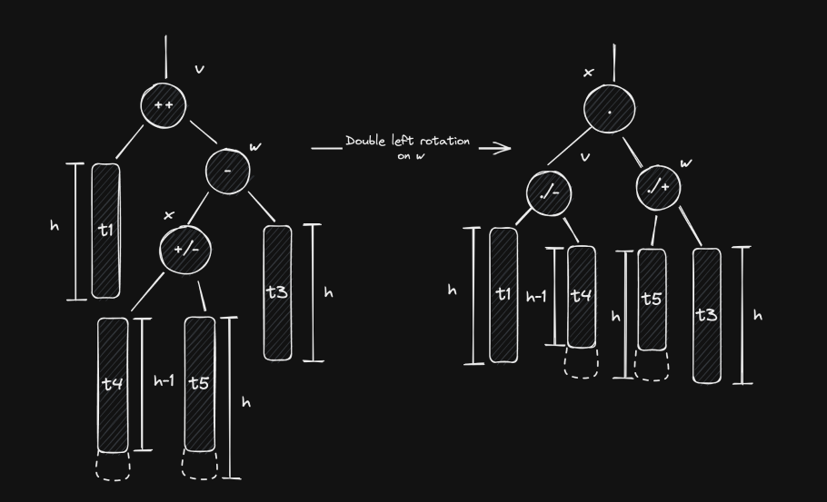 The tree after each rotation of the double rotation is performed
