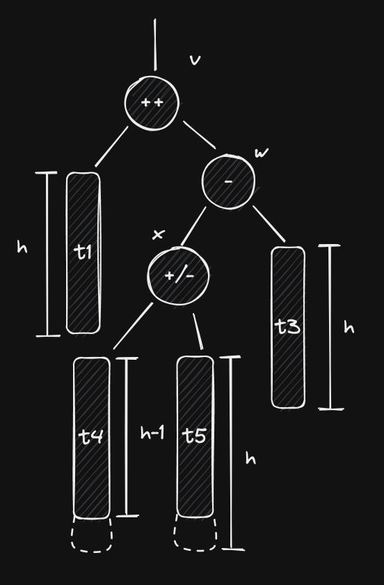 Our tree after the insertion of n in w's left subtree. v's balance factor is +2 and w's is -1.