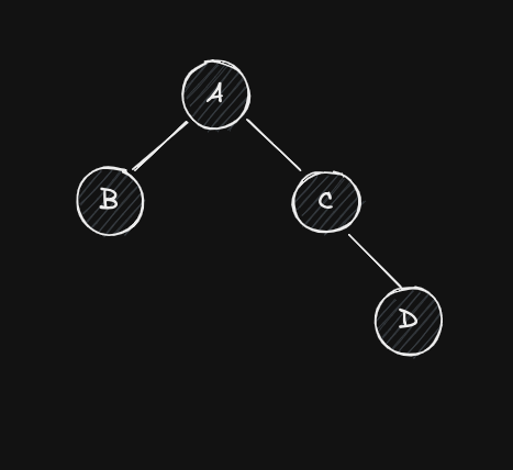 A tree with root A, left child B and right C. C also has a right child D.