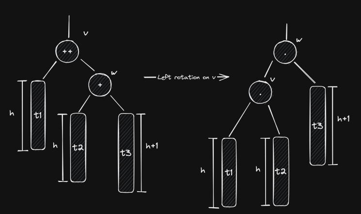 On the left, the unbalanced tree before the rotation. On the right, the tree after the left rotation, with v and w balanced.